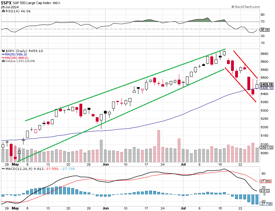 S&P 500 - technick analza (26. 7. 2024, denn)